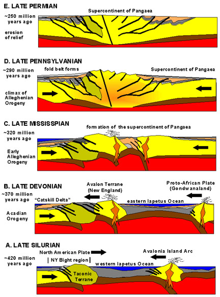 Appalachian Orogeny